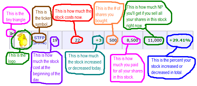 neopets stock market how to make money