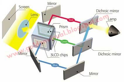 cara-kerja-lcd-panel-pada-E, perbaikan lcd projector sony
