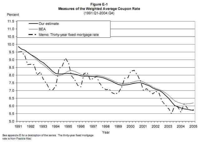 Declining Interest Rates