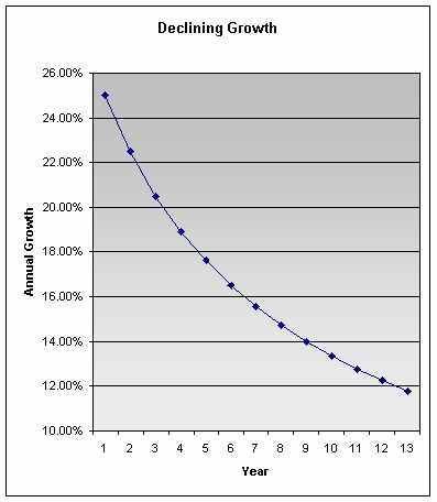 Declining Growth Rate