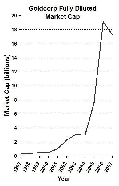 dilution stock market