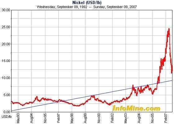 Nickel Price Chart 5 Years
