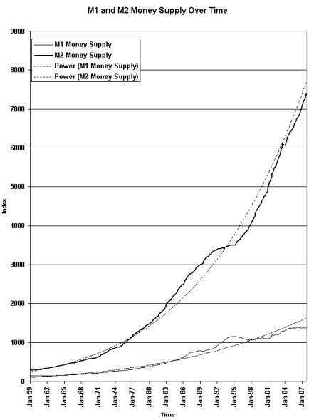 M1 and M2 Money
