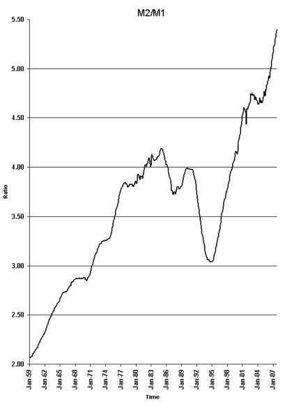 M2 to M1 Ratio