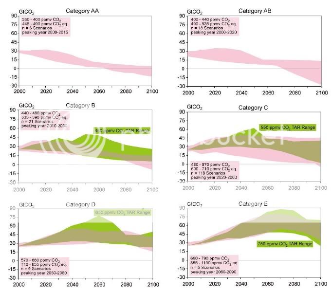 IPCC Fourth Assessment Report: Mitigation Of Climate Change